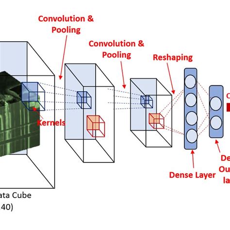 3D Convolutional Neural Network Architecture For Classification