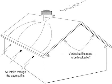 Understanding Attic Ventilation Ventilation Maximum