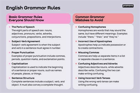 English Grammar Rules Promova Grammar