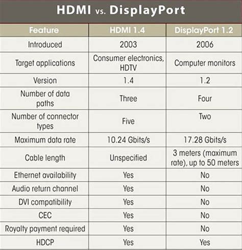 Displayport Vs Hdmi Which One Is More Worth To Use New 2021 Colorfy