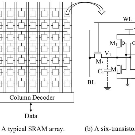 Simplified Architecture Of An Sram Array And A Six Transistor Sram Cell