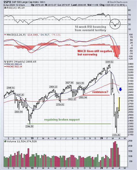 Weekly And Monthly Charts Show Improvement Chartwatchers