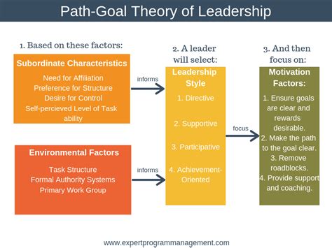 Path Goal Theory Of Leadership Darionewaterry