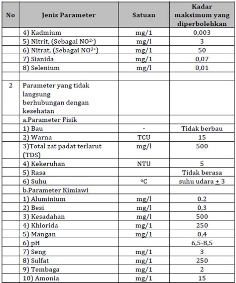 Parameter Kualitas Air TN Pangan