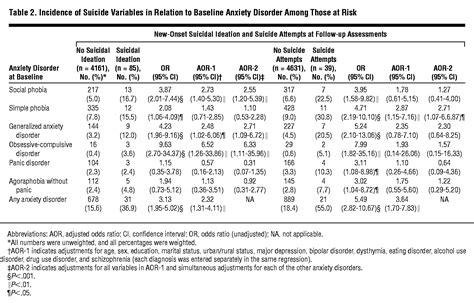 Anxiety Disorders And Risk For Suicidal Ideation And Suicide Attempts A Population Based