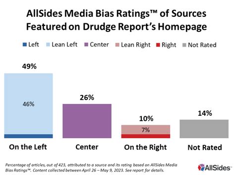 Drudge Report Media Bias | AllSides
