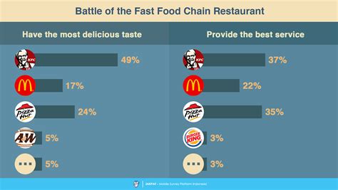 Best fast food in bali: Battle of the Fast Food Restaurant - Survey Report - JAKPAT