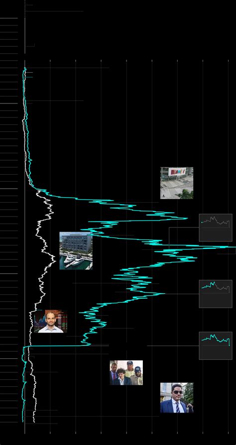 Sam Bankman-Fried Heads to FTX Fraud Trial: Timeline of His Rise and Fall