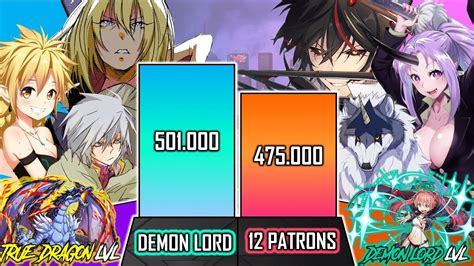 Rimuru 12 Guardian Lords Vs Demon Lords Power Level That Time I Got