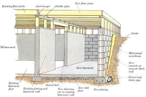 Types Of House Foundation Basement Crawl Space And Slab Foundation