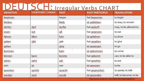 Learn German Verb Conjugation Learn Easy German Language