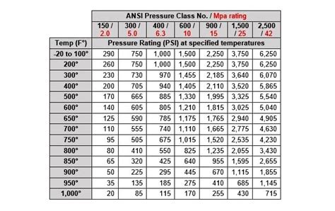 Ansi Class Pressure Ratings Chart Porn Sex Picture