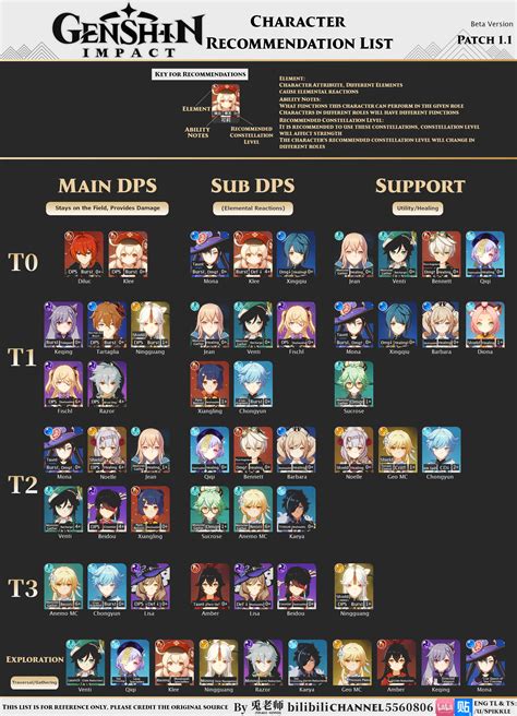 Find our tier list of the best weapons for your fighters! EN-Translated Usagi-Sensei Tier List - Update for 1.1 ...
