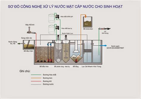 Tiểu thương ngậm ngùi quay xe ngay trước cổng chợ, có người rưng rưng nước. Sơ đồ công nghệ xử lý nước mặt - CÔNG NGHỆ MET
