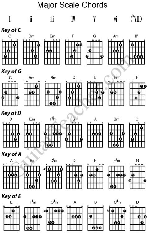 Major Scale Chords Guitar Keys Of Caged Guitar Teacher Guitar
