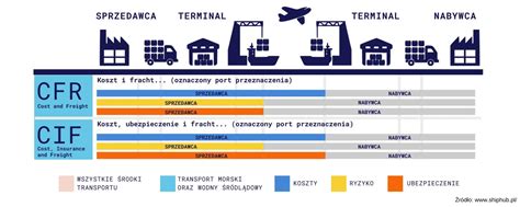 Cfr And Cif Exw Fob The Most Common Incoterms 2020 Nautiqus