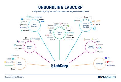 This report analyzes and compares labcorp's employee health insurance and employee benefits with its industry and in north carolina state. Unbundling LabCorp: How Traditional Lab Testing Is Being Disrupted - CB Insights Research