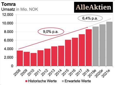 Amazon aktie verlauf & entwicklung. Tesla Aktie Verlauf 10 Jahre - TELEFÓNICA AKTIE | Realtime ...