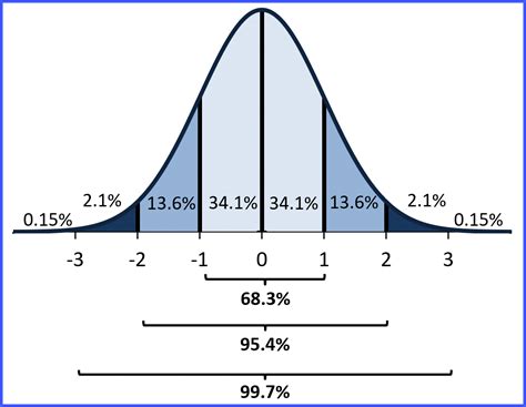 Find the odds as if you were calculating the probability of a single event. Empirical Rule and z-score Probability - Dawn Wright, Ph.D.