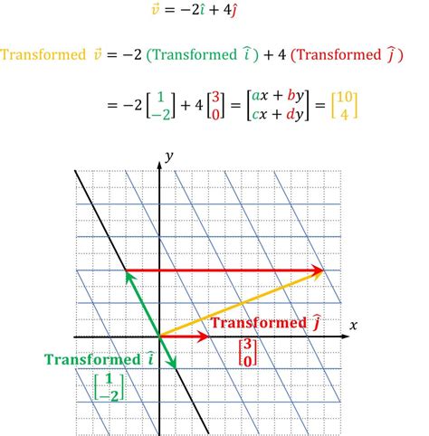 Linear Transformations And Matrices Master Data Science