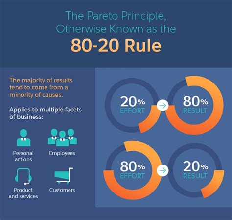 The 80/20 rule is commonly thrown around in entrepreneurship and business. How to Take Advantage of the 80 20 Rule to Succeed in Life