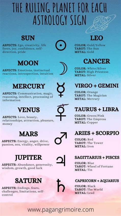 Each Zodiac Sign Has A Ruling Planet If You Re A Fan Of Astrology Planetary Magic Or Want To