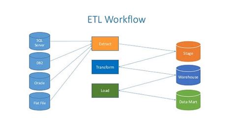 Basics How To Create A Good Etl Flow For You Data Warehouse By