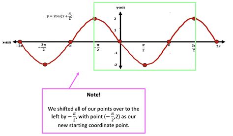 Transforming Trig Functions Amplitude Frequency Period Phase Shifts