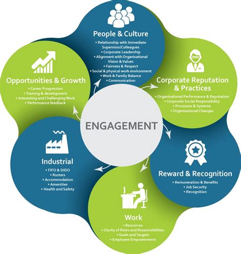 Top Notch Business Benefits Of Employee Engagement Gallup Q12 Questions