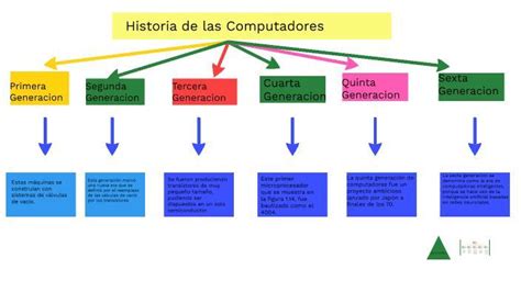 Mapa Conceptual Historia Del Computador By Sebastian David Garcia Images
