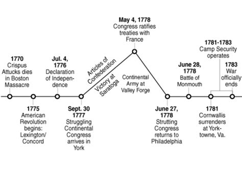 Declaration Of Independence Timeline Timetoast Timelines