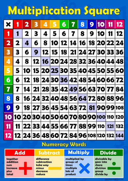 Multiplication Square 1 12 Times Tables Wall Chart Wisdom Learning