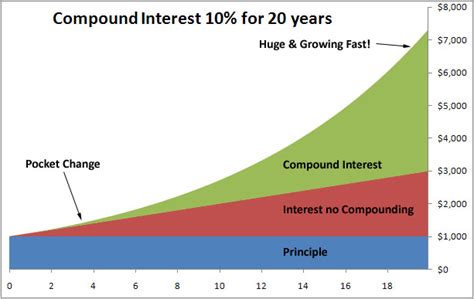 Compound Interest And The Debt Bubble The Market Oracle