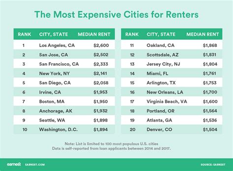 The Most And Least Expensive Cities For Renters