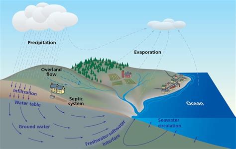 Hydrologic Cycle In Coastal Zones Woods Hole Oceanographic Institution