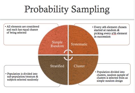 The process of selecting samples in random & without any particular order or classification. Probability Sampling Methods - this'll come in handy WHEN ...