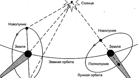 Лунное затмение 10 января 2020 года. Лунное затмение: характеристика, причины, время, виды (фото)