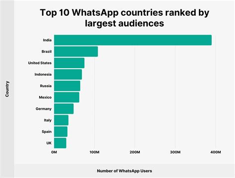 Quantas Pessoas Usam O Whatsapp A3 Studio Web