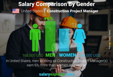 Construction Project Manager Average Salary In Illinois 2023 The