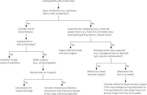 Evaluation And Management Of Neck Masses In Children Aafp