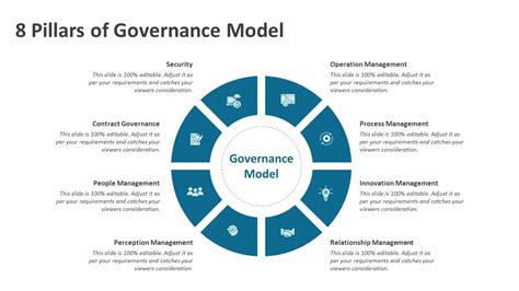 8 Pillars Of Governance Model Powerpoint Template Ppt Templates