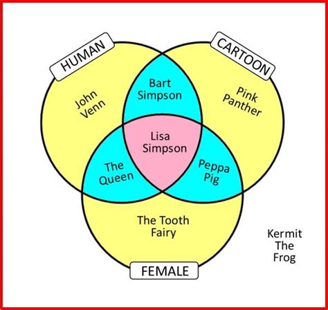 Venn Diagram Three Circles House Of Maths School Workshops Primary