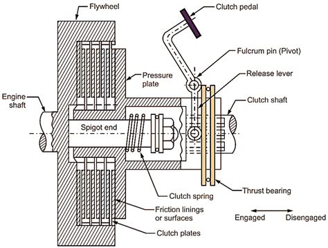 What Is Multi Plate Clutch Multiple Disc Clutch Working Diagram