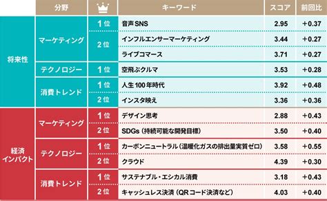 日経bp、「今後伸びるビジネス」2022年上半期ランキングを発表 「sdgs」や「音声sns」が躍進 Marketimes（マーケタイムズ）