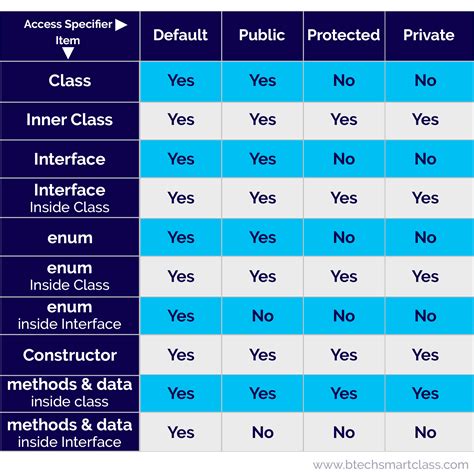 Java Tutorials Access Modofiers Specifiers Default Public Private Protected