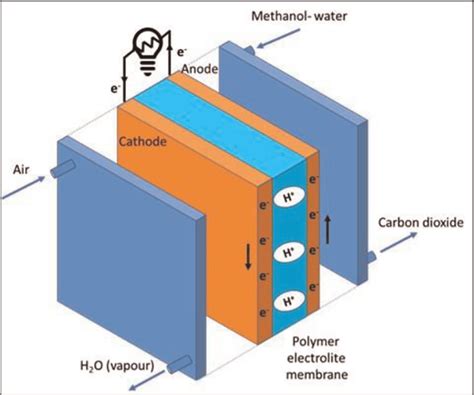 Schematic Illustration Of A Direct Methanol Fuel Cell Dmfc