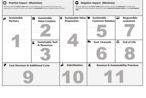 The Sustainable Business Model Canvas A Common Language For