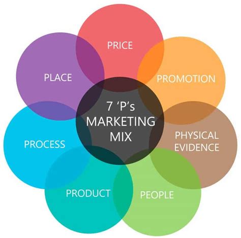 Las 4 P Del Marketing Mix Con Ejemplos EntrepreneursFight