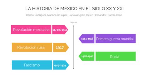 Línea De Tiempo De La Historia De México En El Siglo Xx Y Xxi By
