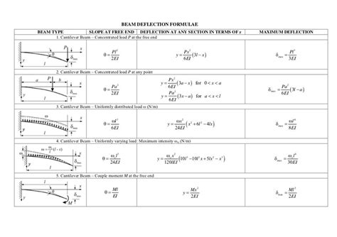 How To Calculate Deflection Of A Beam Solved Calculate The Maximum